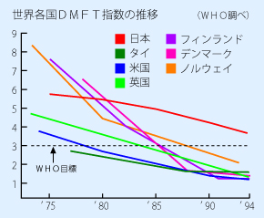 DMFT指数